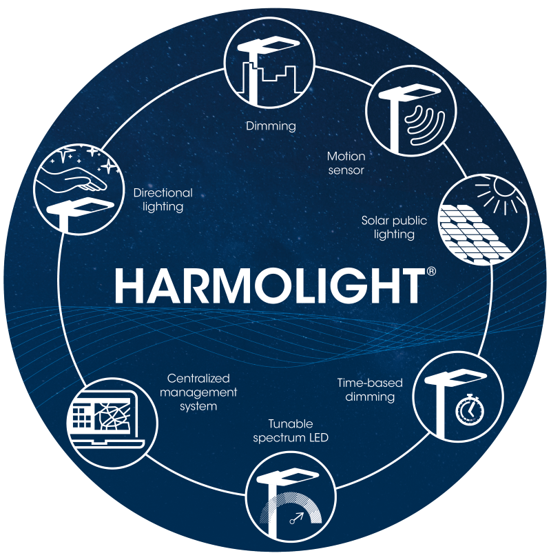 Harmolight is: Dimming - Motion sensor - Solar public lighting - Time-based dimming - Tunable spectrum LED - Centralized management system - Directional lighting